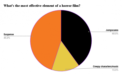 Horror Film Chart